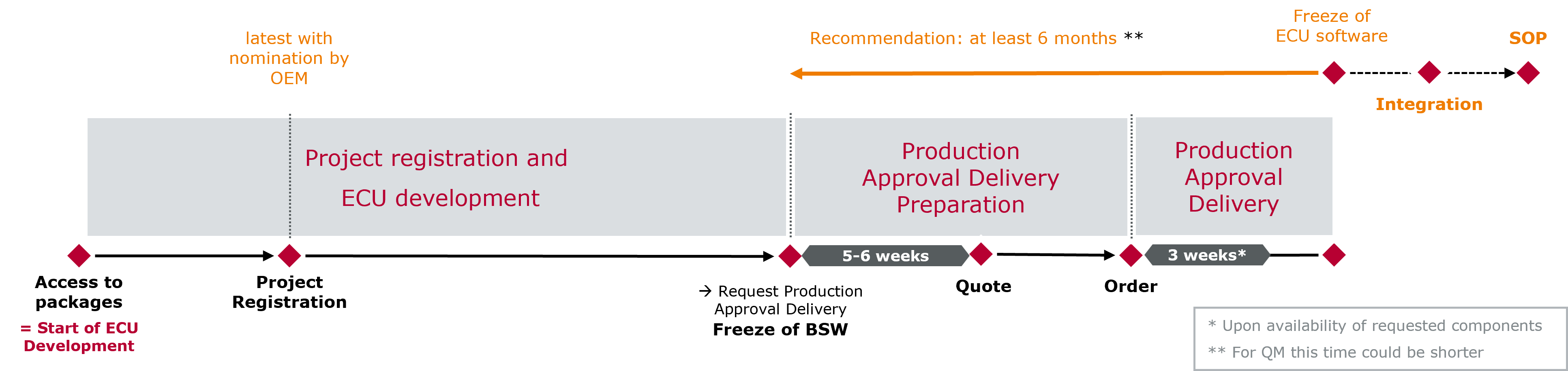 G_Customer_Process_for_PAD