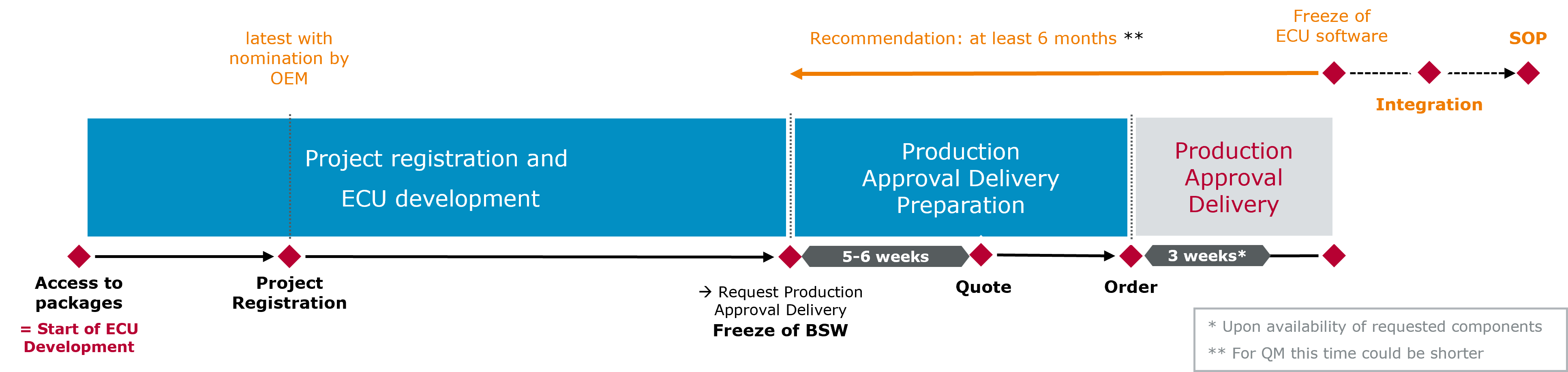 G_ProcessPhases_PreparationforPAD