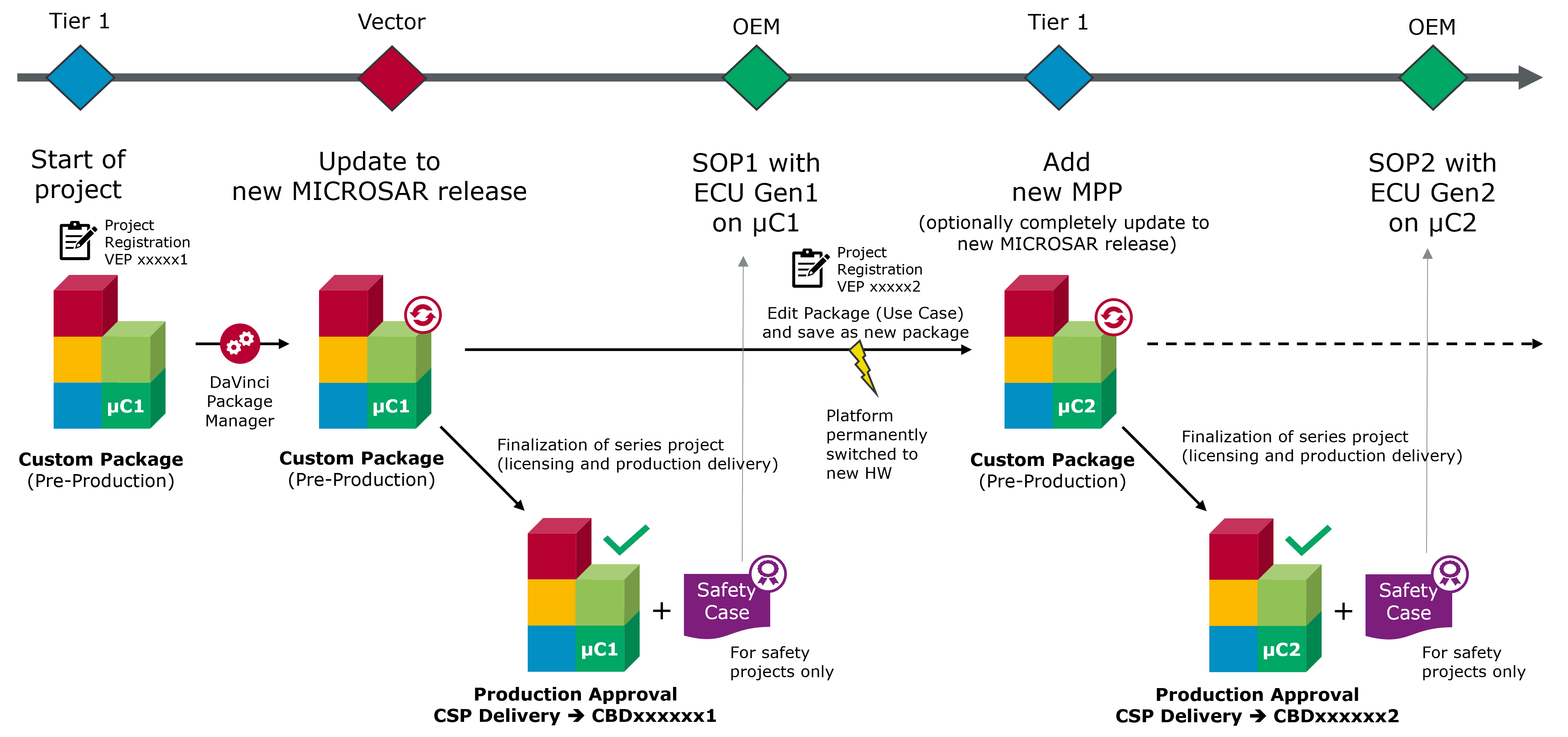 G_PlatformStrategy_OneOEM_multipleSOPs_differentHWs