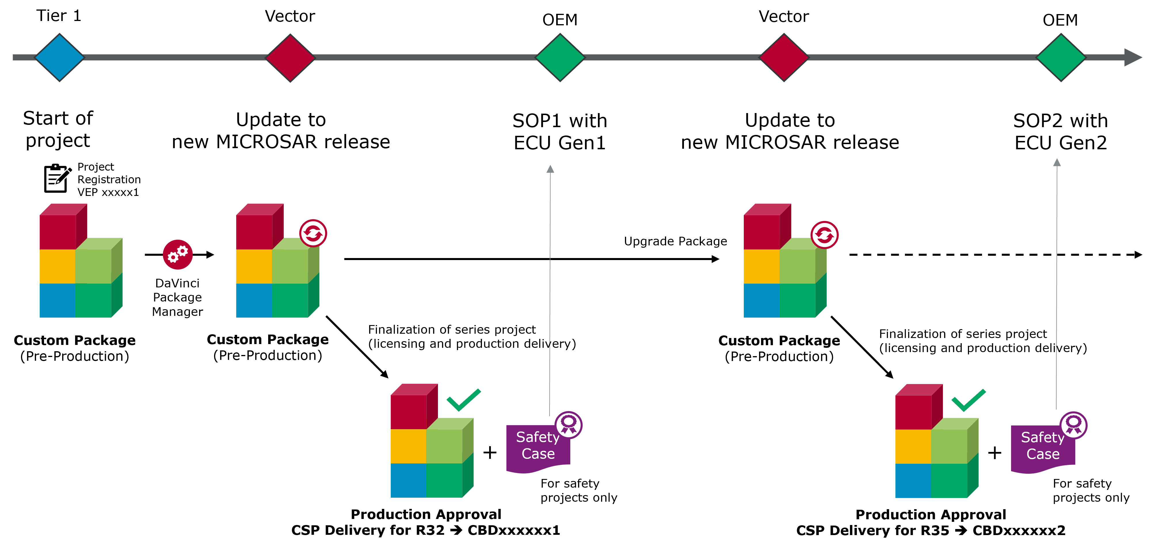 G_PlatformStrategy_OneOEM_multipleSOPs_sameHW_withMSRUpdate