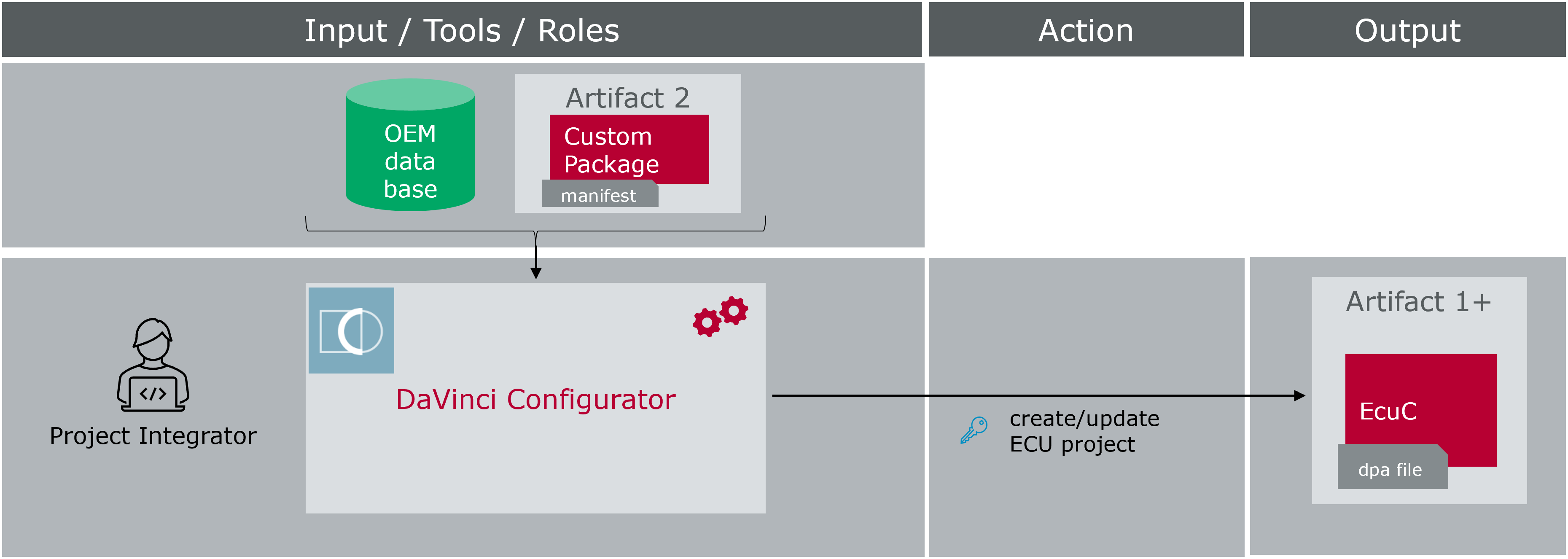 G_CreationAndUpdate_ECUProjectConfig