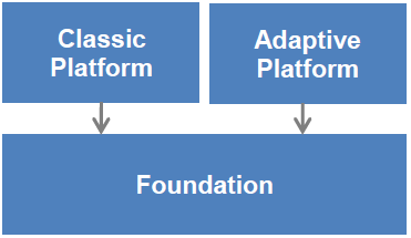 Foundation Overview