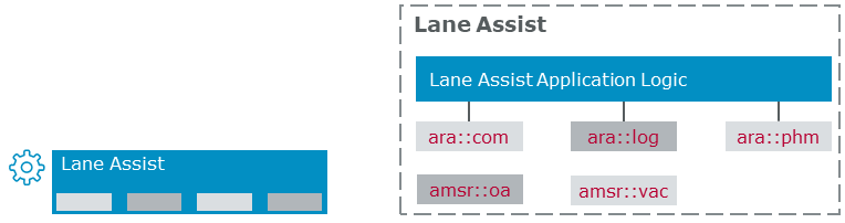 Lane Assist Executable contains the application logic as well as the necessary interfaces and implementation details from the BSW package.