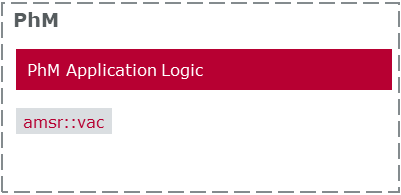 Phm Executable encapsulates the application logic with the necessary details from the BSW.