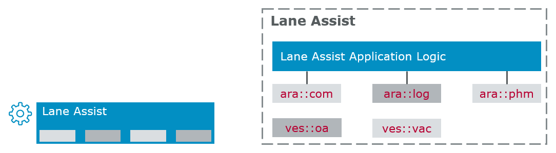 Lane Assist Executable contains the application logic as well as the necessary interfaces and implementation details from the BSW package.