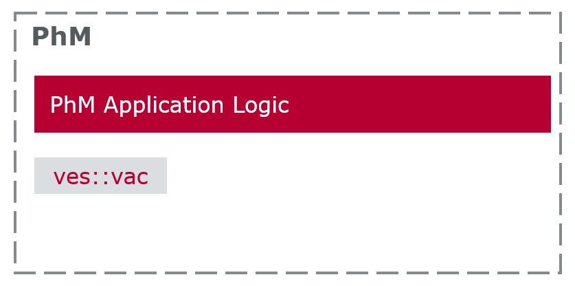 Phm Executable encapsulates the application logic with the necessary details from the BSW. 