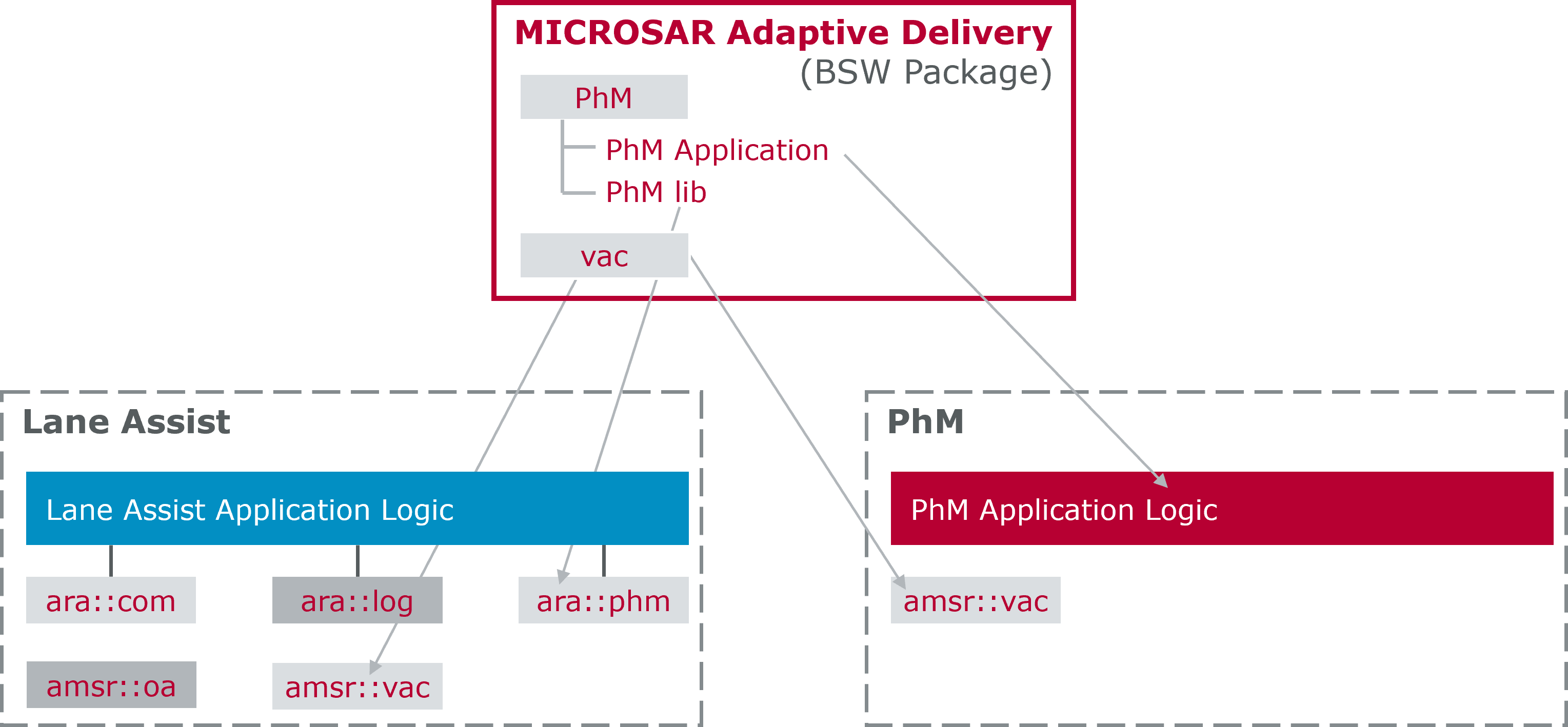 BSW Package Content
