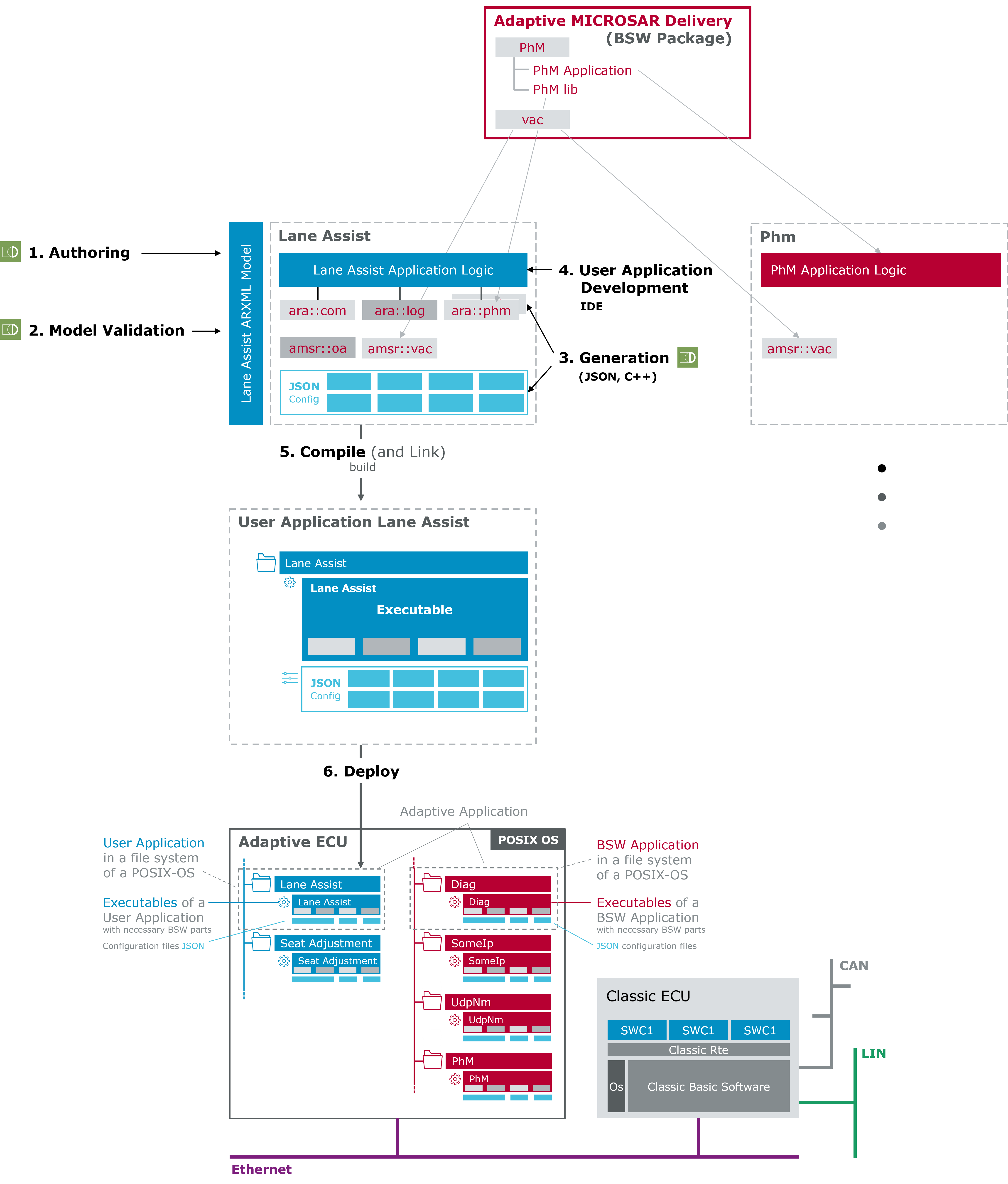 Complete Overview