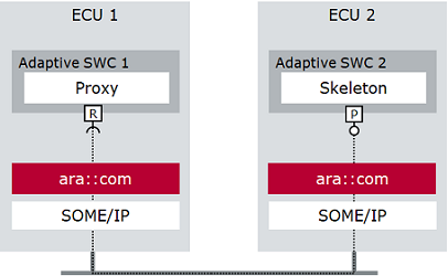 some-ip-communication