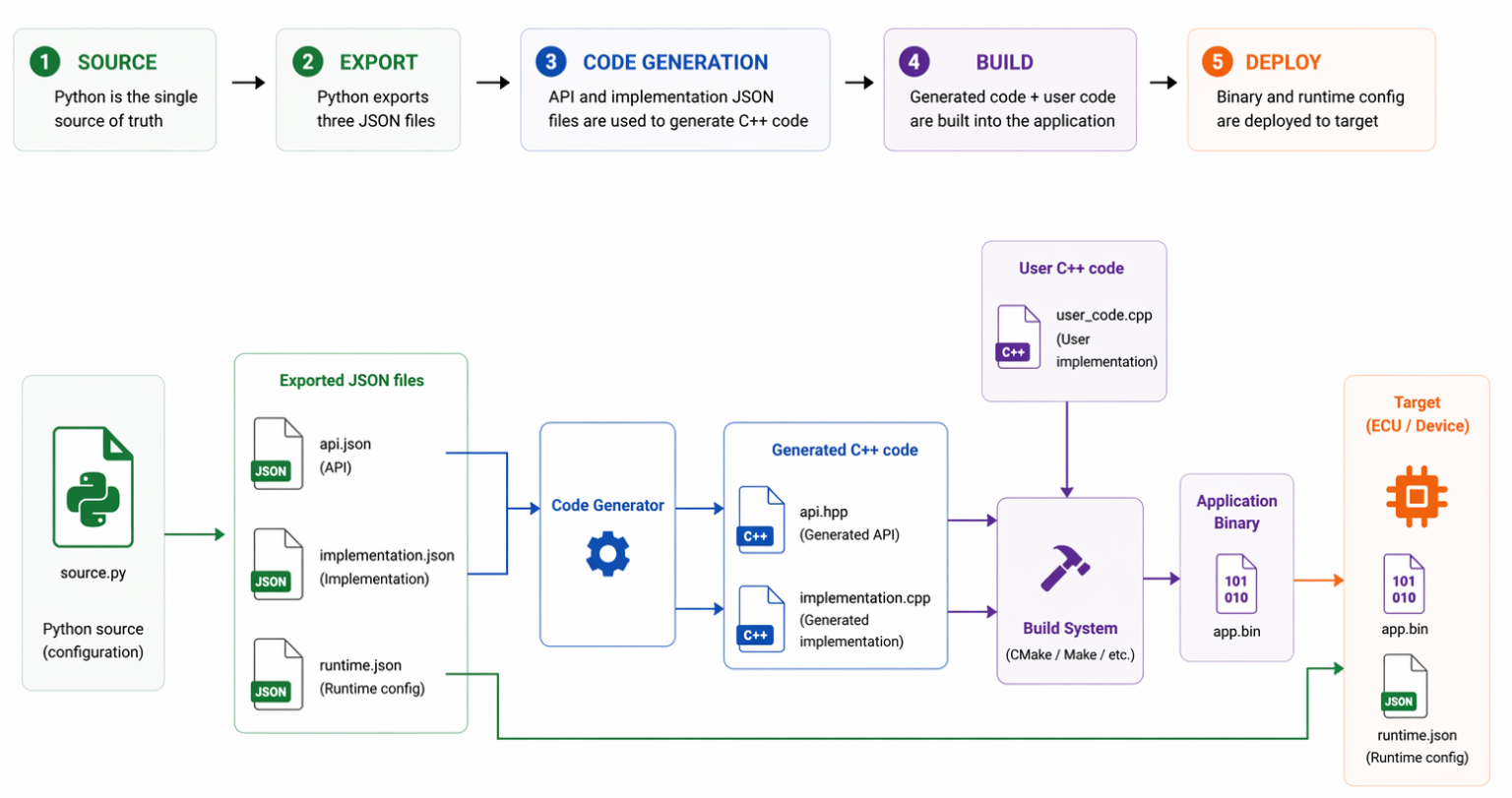 Workflow overview