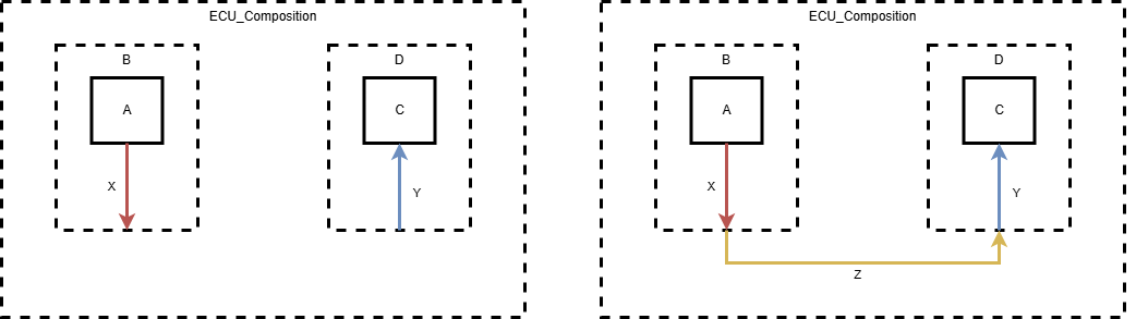 An example for how IConnectionBuilder reuses existing connectors and ports when the optimization BASIC DANGLING CHAINS is enabled. The left-hand graphic shows the model in its original state. A connection between application components A and C is to be created. On the right hand side