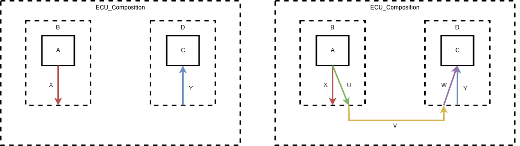 An example for how the API IConnectionBuilder connects ports when no optimization is enabled. On the left