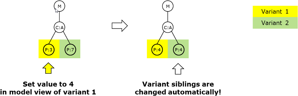 Variant common change of a parameter value