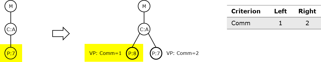 Variant specific change of a parameter value