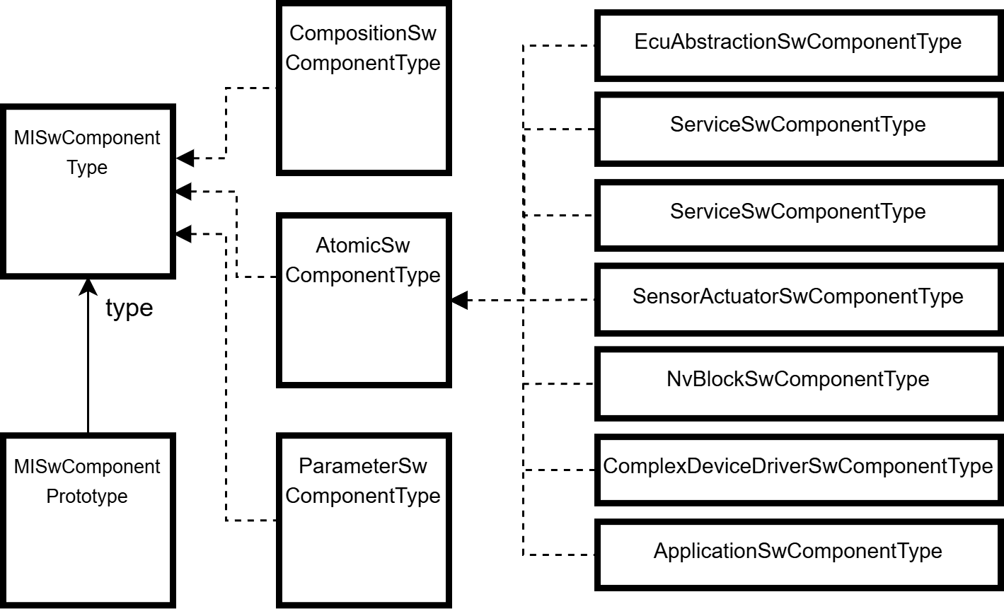 AUTOSAR SwComponentPrototype modeling