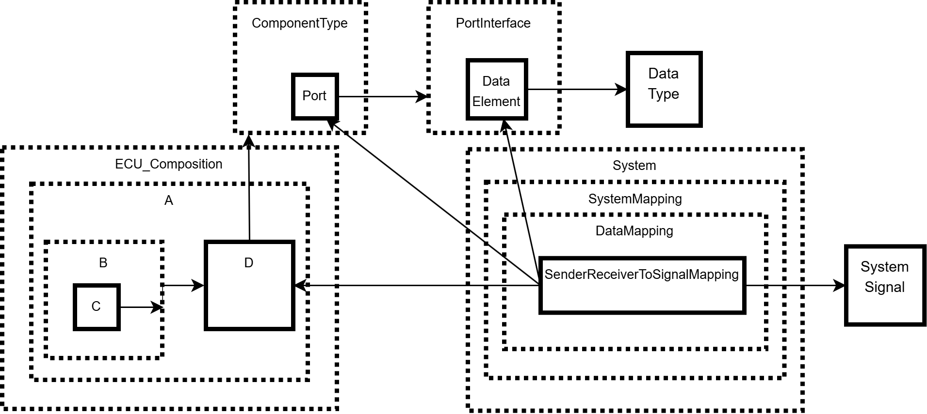 DataMapping in the AUTOSAR model
