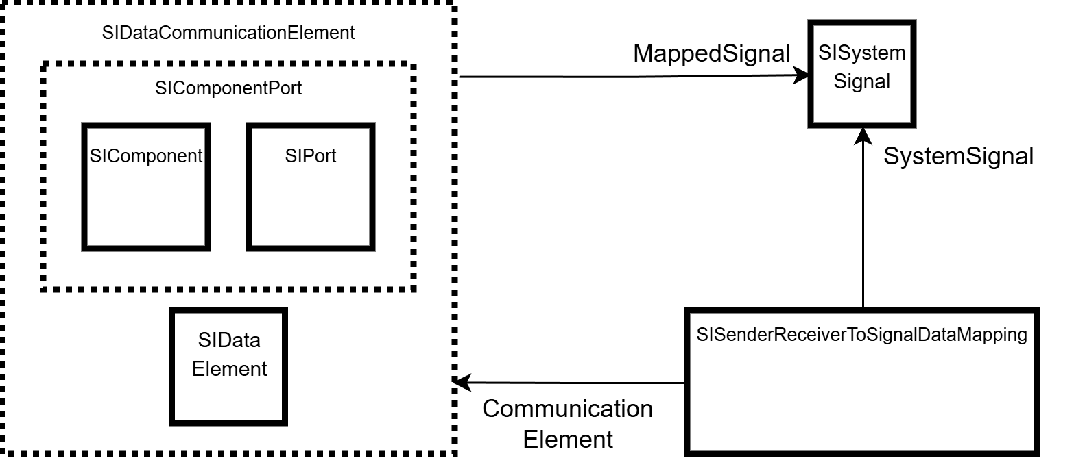 DataMapping in the SIModel