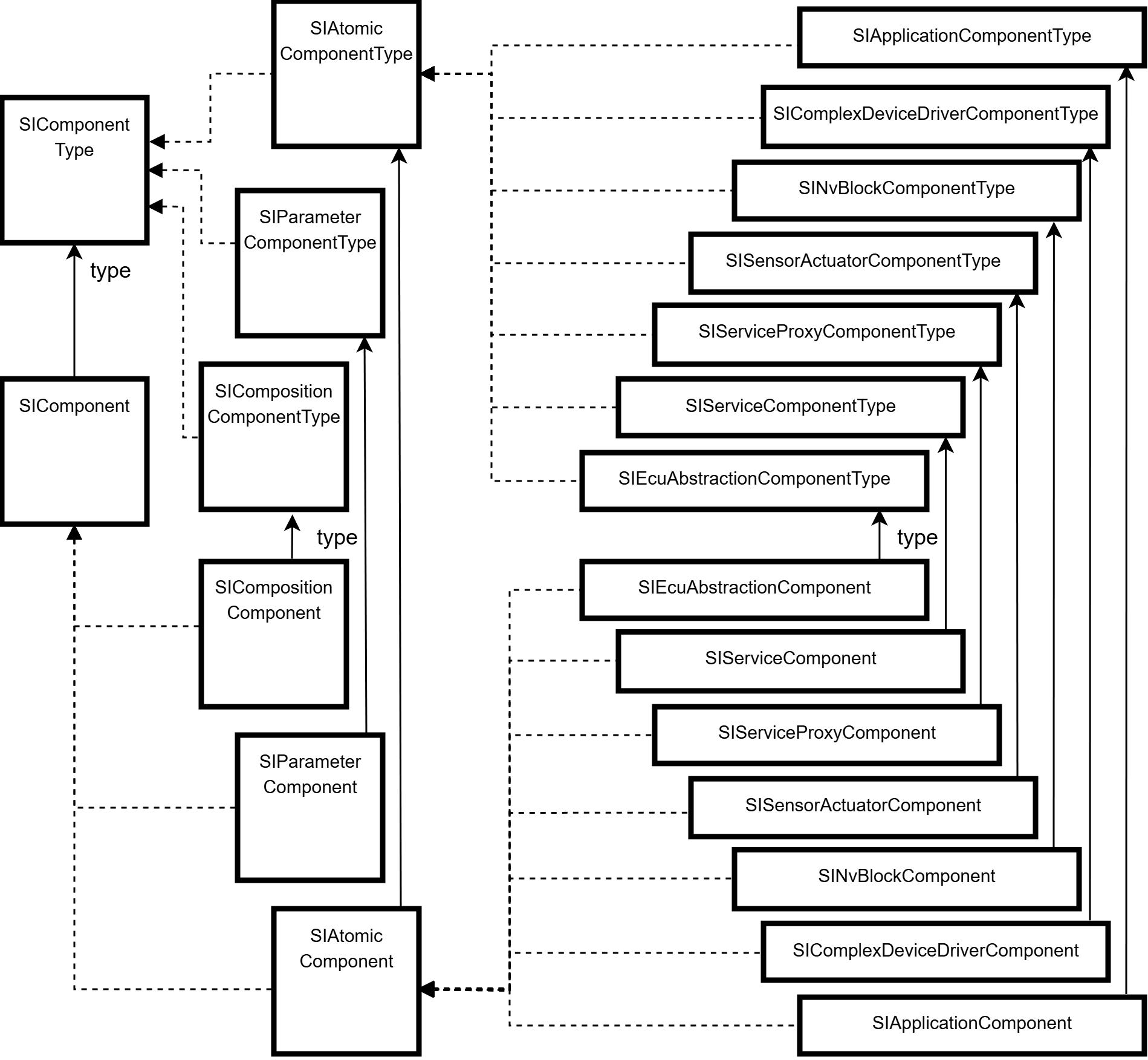 SIModel Component modeling