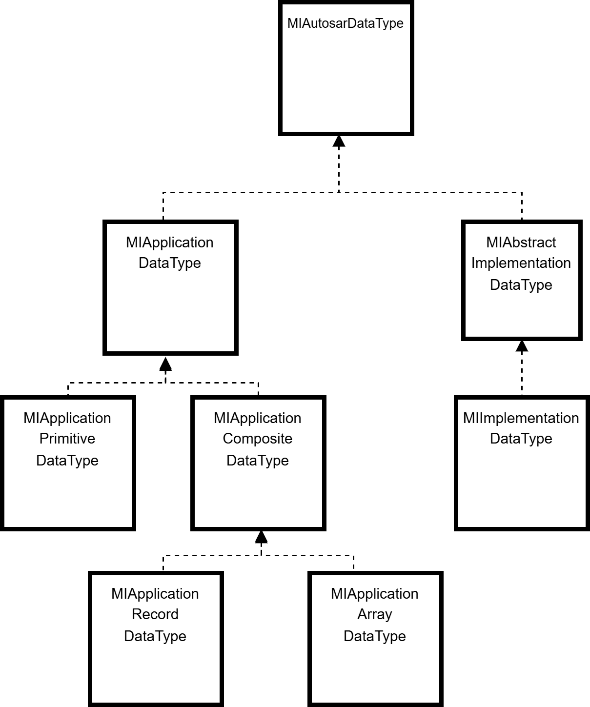 AUTOSAR data types