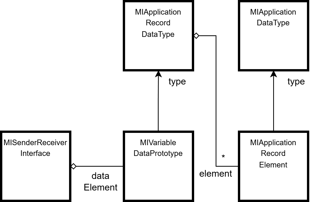 ApplicationDataType Record Example