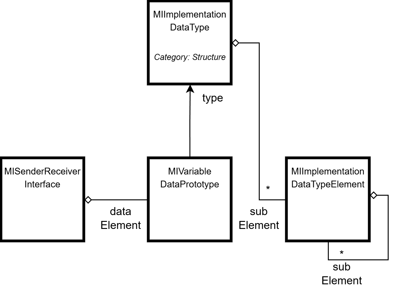 ImplementationDataType Record Example