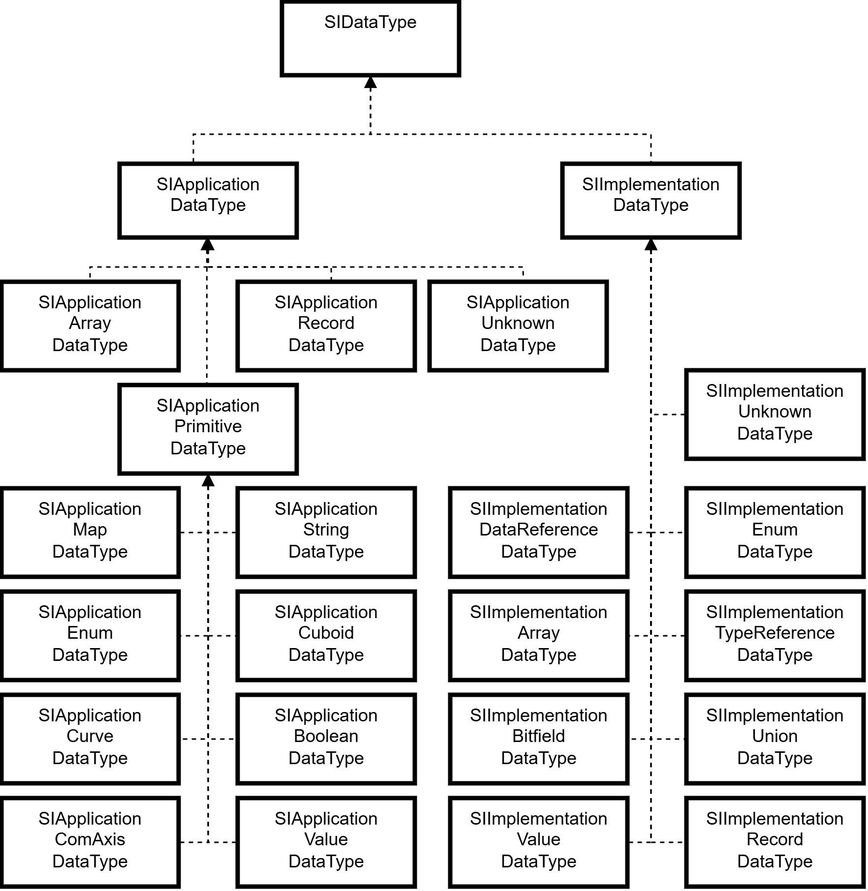 SIDataType modeling