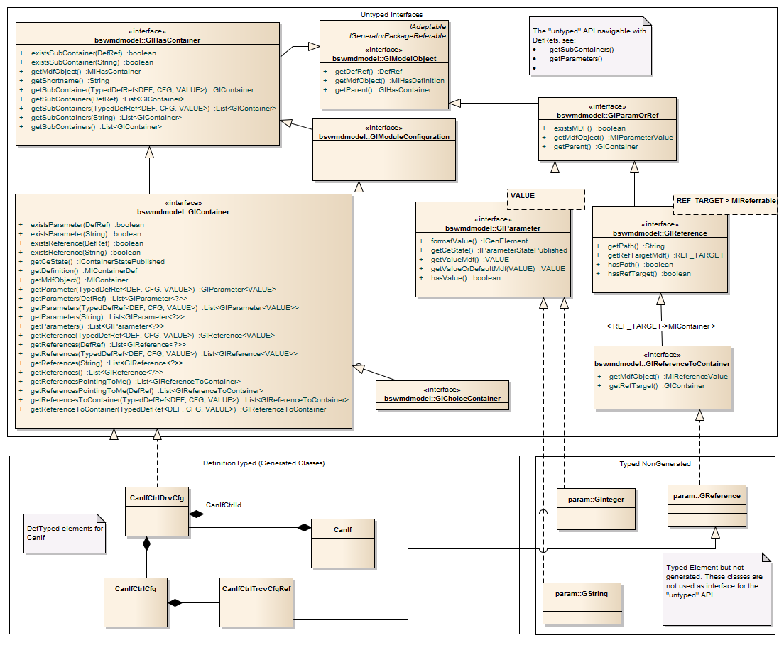Class and Interface Structure of the BswmdModel