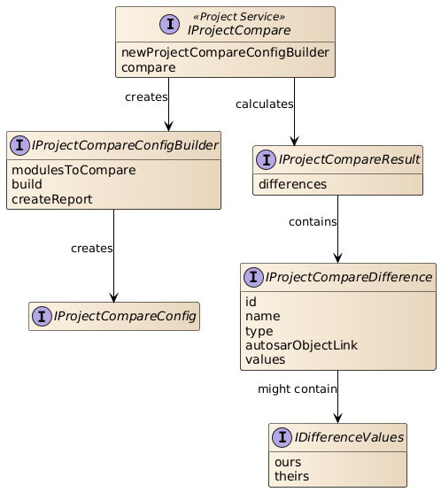 Structure of the read only project comparison interfaces