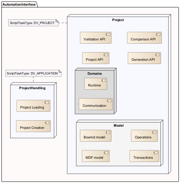 API Overview and Containment Structure