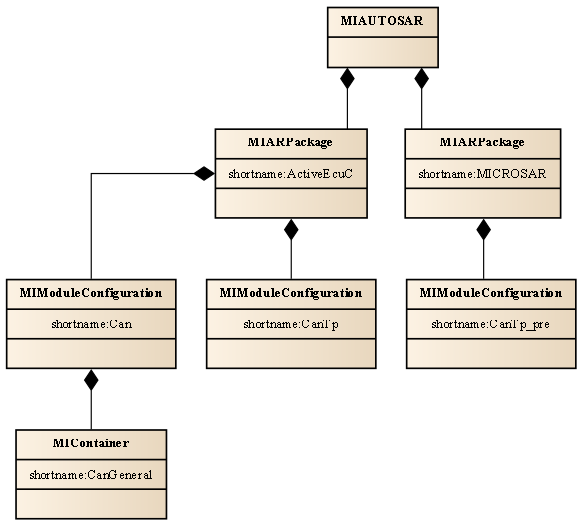 Autosar package containment