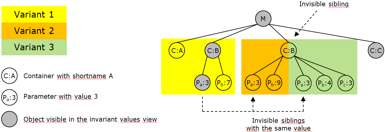 Example model structure and visibility