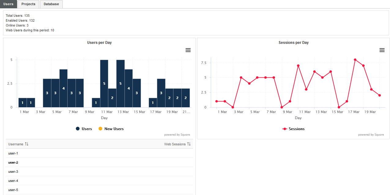 SIM statistics app users